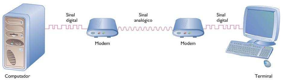 Modem Abreviação de modulador/demodulador.