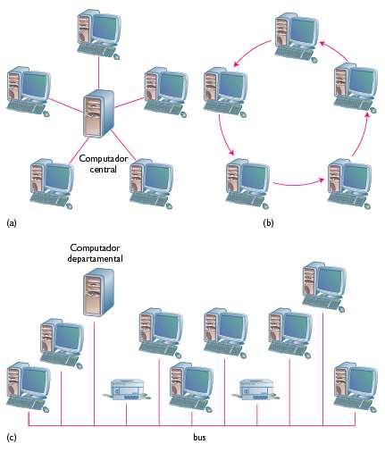O arranjo físico (layout) de uma rede. Nó cada computador, impressora ou servidor na rede.