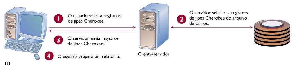 Cliente/Servidor O cliente (a) solicita dados do servidor.