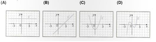 3. Sendo h uma função cuja representação gráfica é: Então, no mesmo referencial, o gráfico de h 1 será: 4.