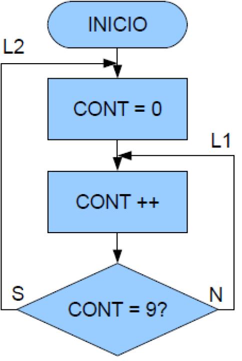 Exemplo: Contador Programação Assembly L2 MOVLW 0x00 ; W=0 MOVWF CONT ; W -> CONT L1 INCF CONT,F ; CONT+1 ->