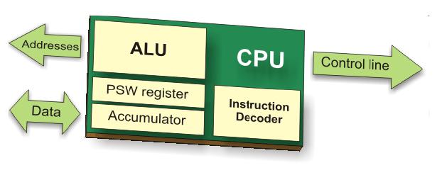 CPU Acumulador: registrador especial, sempre um dos operandos da ULA Decodificador de intruções: interpreta as