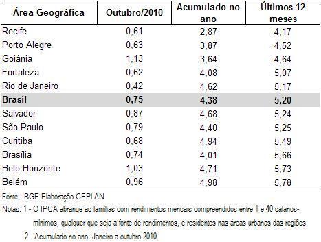 2. Análise Conjuntural Inflação seguindo a meta, com destaque favorável para Recife (energia e gás doméstico,
