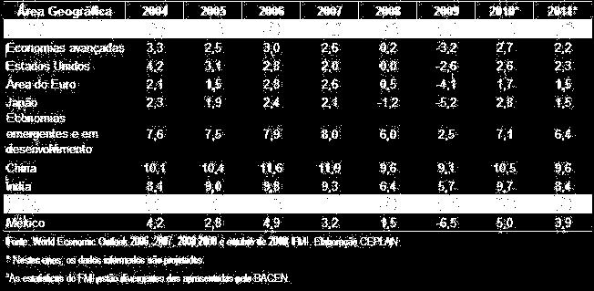 Brasil (FMI) Taxa (%) de