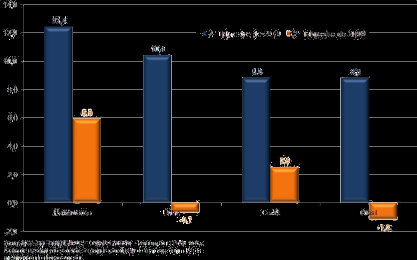 2. Análise Conjuntural No segundo trimestre de 2010, forte recuperação