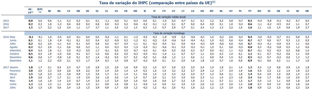 Índice de Preços no