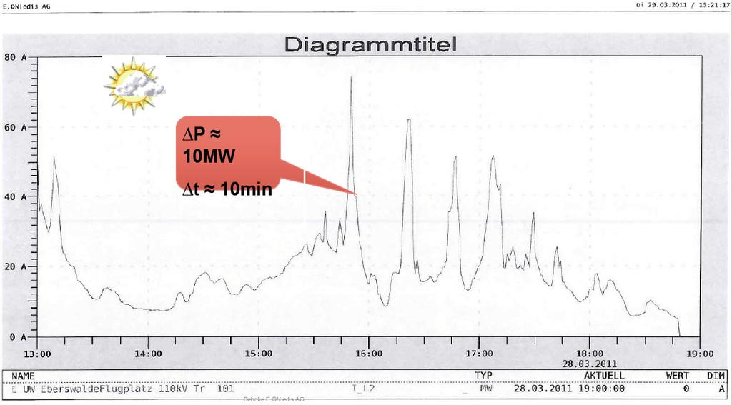 Geração variável ΔP ~ 10 MW Δt ~ 10 min.