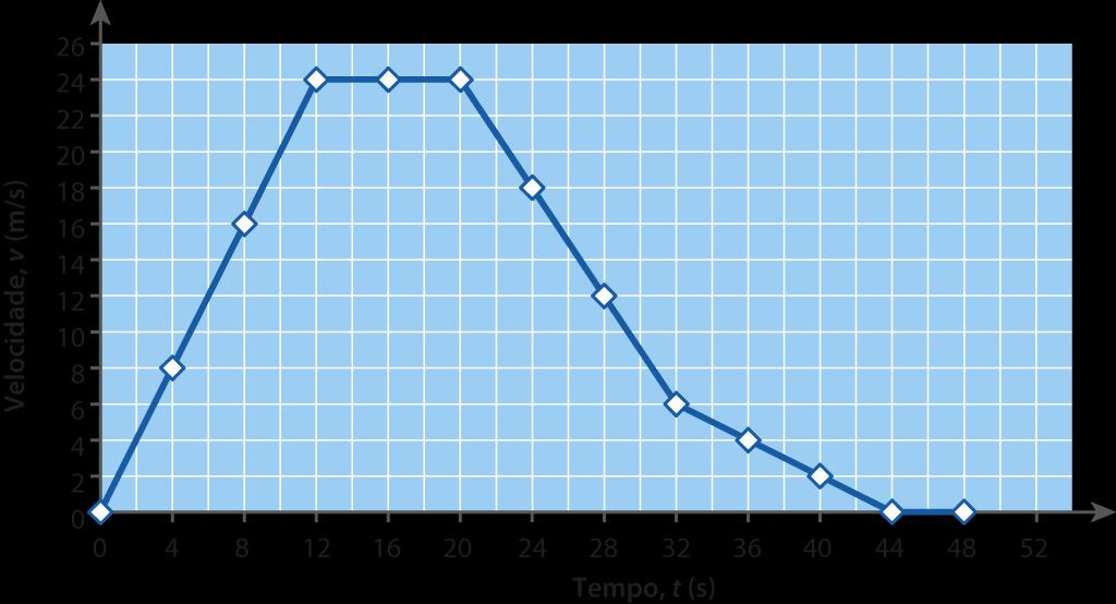 Aceleração média e gráficos velocidade-tempo No intervalo [12; 20] s, o comboio moveu-se com uma