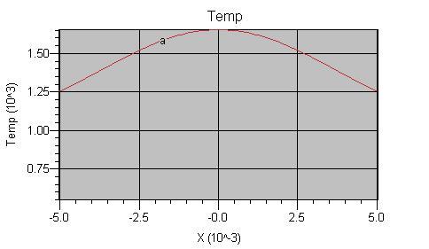 Um gráfico da distribuição de temperatura, tomando-se uma secção da barra, em função do raio,