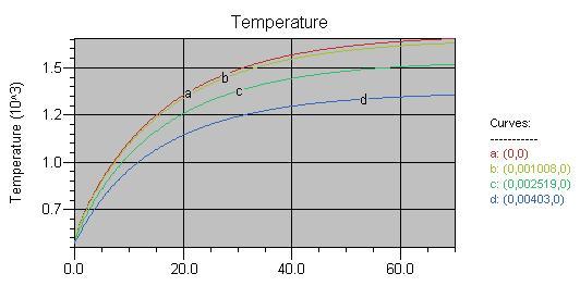 Figura 7. Temperatura em função da distância ao centro. 3.2.