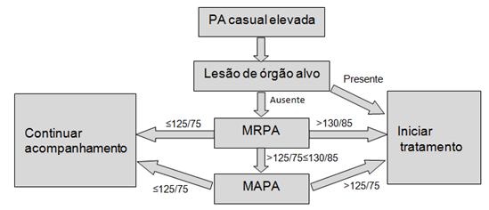 limítrofe. MRPA pode ser utilizada em associação com a MAPA. Tabela 4.