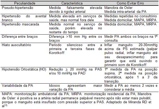 Tabela 2. Peculiaridades na medida da PA e diagnóstico da hipertensão no idoso Referências Cesarino CB, Cipullo JP, Martin JFV, Ciorlia LA, Godoy MRP, Cordeiro JA, Rodrigues IC.