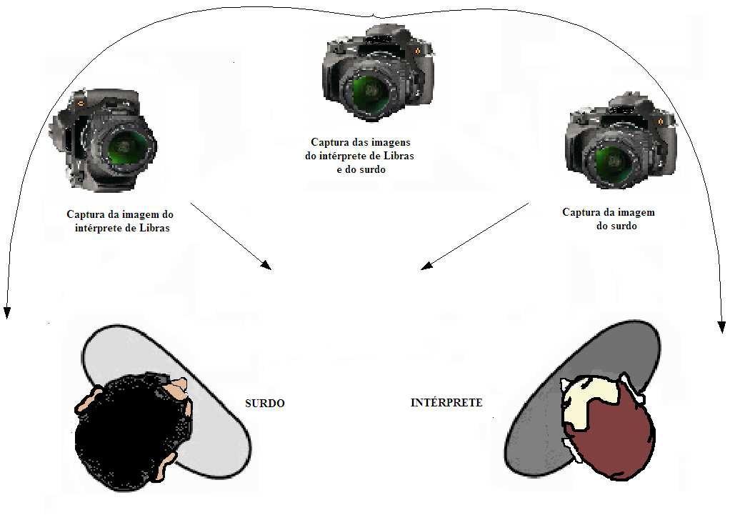 Método e procedimentos [d] Registro do processo descrito O experimento é filmado utilizando-se três câmeras digitais, sendo: uma com ângulo direcionado para o