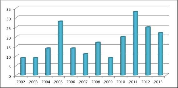 O mapeamento deu-se nas comunicações orais e nas sessões de pôster ocorridas entre os anos de 2002 e 2013. A figura 1 apresenta o quantitativo de artigos enviados compreendido nesse período.