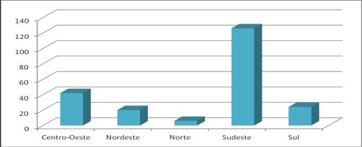 Por outro lado, instituições na Região Norte apresentaram o menor quantitativo de artigos aprovados nesse evento entre os anos de 2002 a 2013.