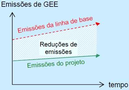 Linha de Base A Linha de Base é o cenário que razoavelmente representa as emissões antrópicas de GEE que ocorreriam na ausência do projeto de MDL proposto (3/CMP.1, Anexo, Parágrafo 44).