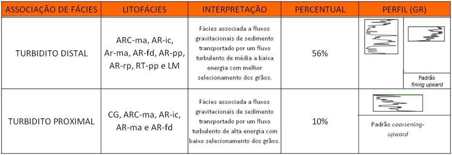 Foram sintetizadas em uma tabela as informações básicas das duas associações de fácies turbidíticas e suas respostas em perfil de gama-ray (GR), usadas para a correlação com os mesmos perfis dos