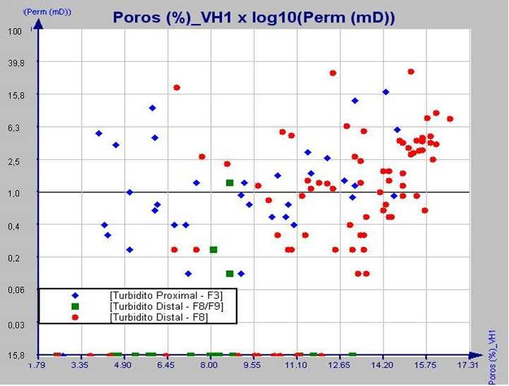 0,01 Figura 34: Valores quantitativos de porosidade (%) e permeabilidade (md) obtidos em análises petrográficas de plugues dos testemunhos dos poços 1 e 2.