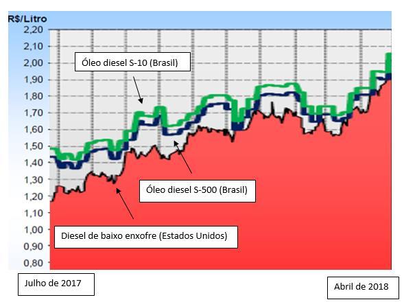 Evolução dos preços do óleo diesel depois da nova política da Petrobrás (custo na refinaria = preço no