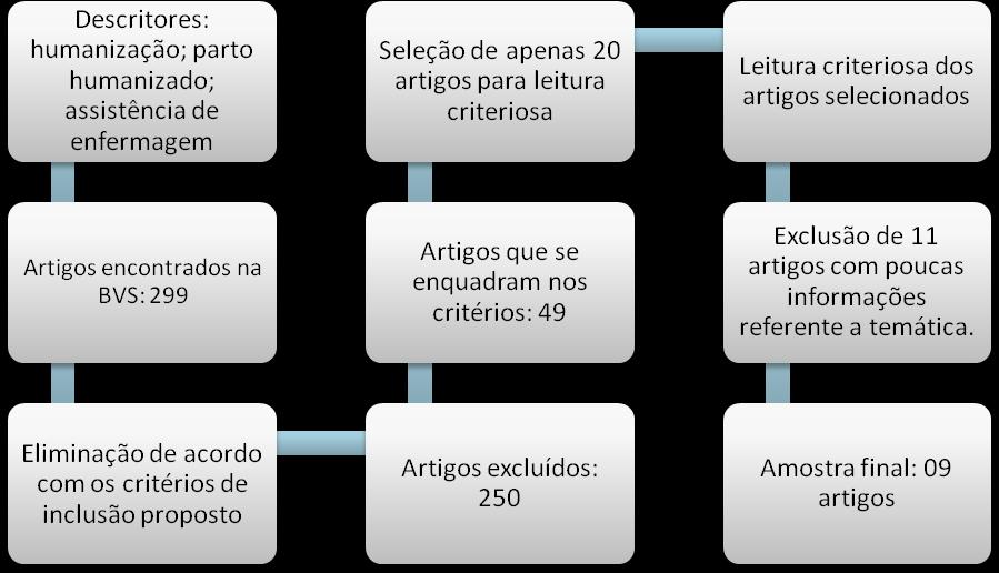 Os artigos selecionados foram submetidos a leituras interpretativas e qualitativas.