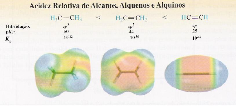 10.3- Acidez dos alcinos terminais Os átomos de hidrogênios dos alcinos são mais ácidos