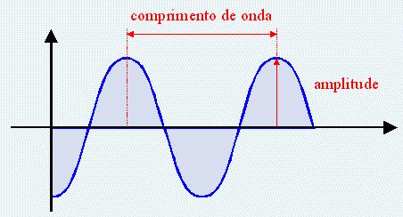 eletromagnética: -