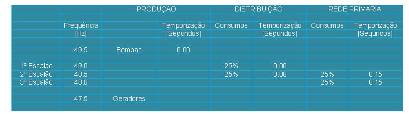 3 > Plano de Deslastre Frequencimétrico Neste patamar está acordado entre os membros da UCTE proceder a um primeiro nível de deslastre de consumos (10 a 20 % a partir dos 49Hz).