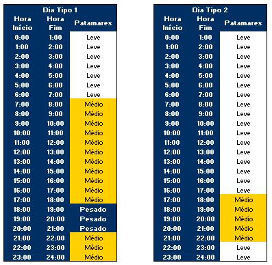 Patamares Patamar de carga: Período de tempo com determinado n o de horas, caracterizado por valores similares de carga.