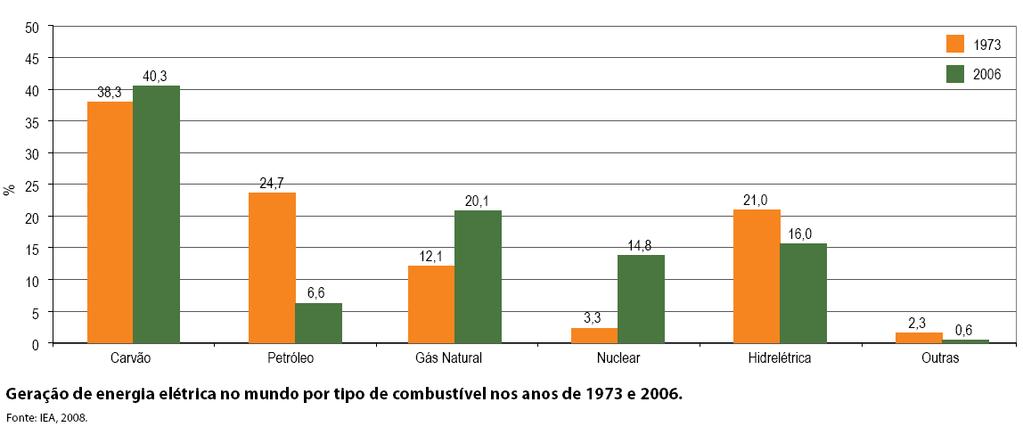 World Energy Statistics da