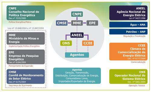 Figura 1 Principais Instituições do Setor Elétrico. Fonte: ONS. Certos de contar com a atenção de V.Sa.