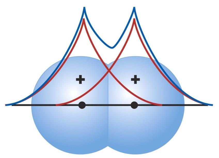 TEORIA DOS ORBITAIS MOLECULARES (TOM) Os orbitais atômicos são como ondas centradas em núcleos diferentes.