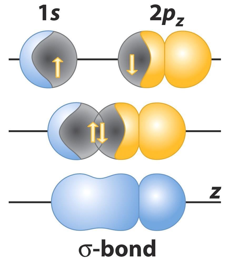 = A1s + B2pz Uma ligação também pode ser formada pelo emparelhamento de elétrons de orbitais 1s e 2p z (onde z é a direção ao