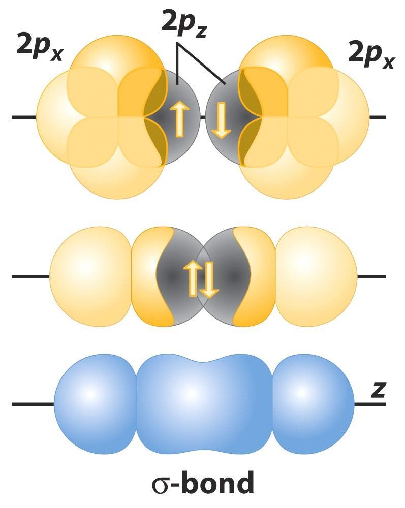 Uma ligação também pode ser formada pelo emparelhamento de elétrons de dois orbitais 2p z (onde z é a direção ao longo do eixo