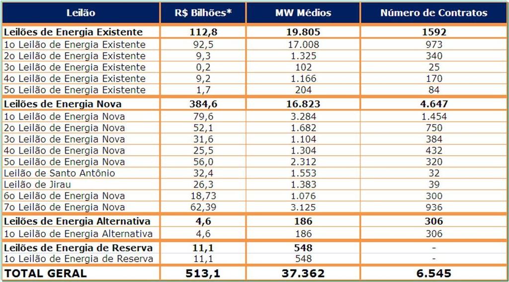 Total Negociado nos Leilões do Novo Modelo Valores