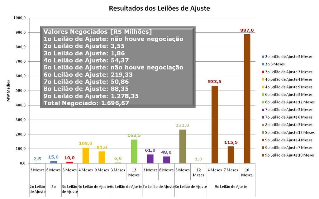 Resumo dos Resultados dos Leilões de Ajuste Valores