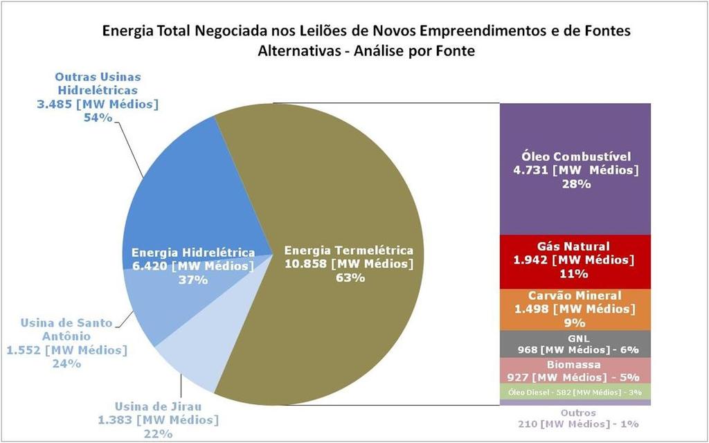 Total de Energia Negociado nos Leilões de Novos Empreendimentos Total Negociado: 17.