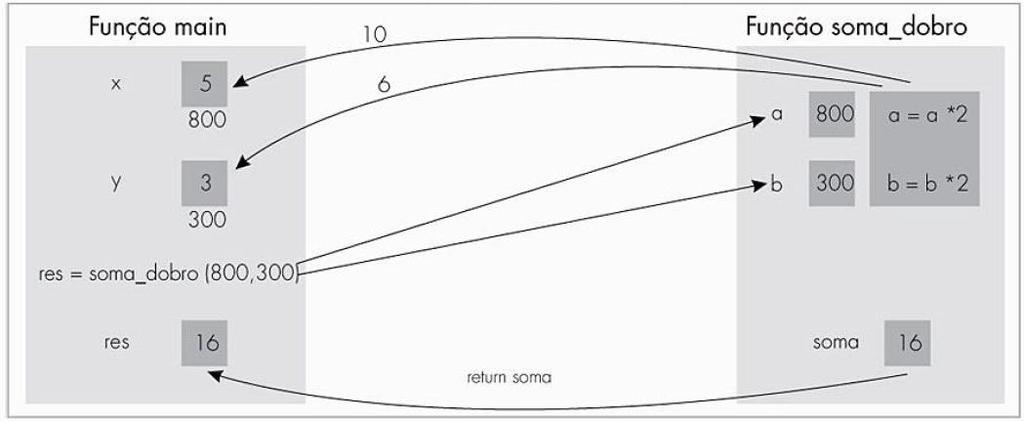 Representação gráfica: Explicação do programa Nas linhas 7 e 9 são lidos, respectivamente, os valores para as variáveis x e y (no exemplo, supor que