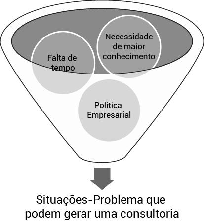 Figura 1 - Situações-problema das organizações Fonte: Elaborada pela autora, 2018 Necessidade de maior conhecimento: pode aparecer como situação-problema em diversas formas, por exemplo, quando a