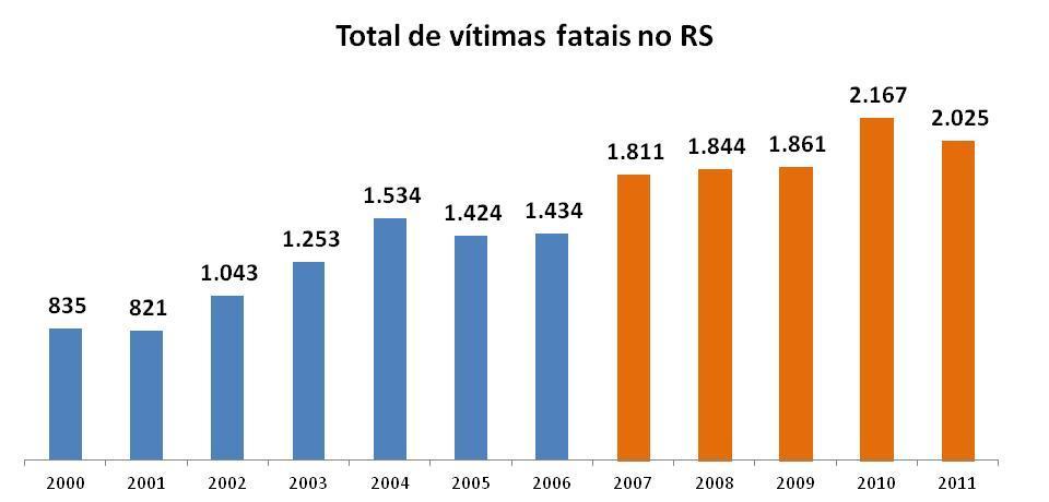 -6,6% nº total de mortos sem a nova metodologia.