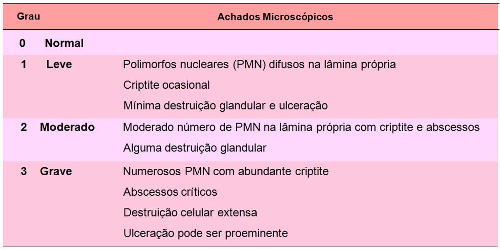 30 100X e 200X. O protocolo para avaliação histológica da mucosa baseou-se no Índice Histológico de Atividade Inflamatória, descrito por Sandborn (1995) [81], de acordo com a Tabela 1: Tabela 1.