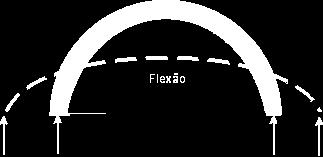 Ponte em arco Nas estruturas com arcos inferior e intermediário ocorrem grandes esforços