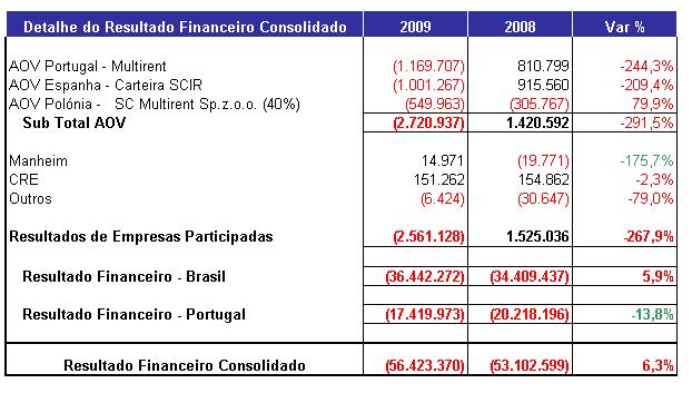 Resultado Financeiro O resultado financeiro consolidado registado em 2009 (Eur -56 milhões) representa um aumento de custos de 6,3% (Eur 3,3 milhões) em relação a 2008.