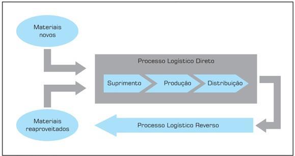14 Como mostra a figura: Figura 9 Representação esquemática dos processos logísticos direto e reverso Fonte:Lacerda (2002).