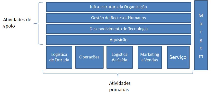 19 desempenha as atividades de forma mais barata ou melhor que seus clientes. O autor divide as atividades em primárias e de suporte conforme podemos ver abaixo: As atividades primárias são: a.