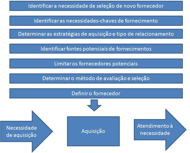 26 Monczka et al (1998) propôs um modelo de avaliação e seleção de fornecedores como mostra a figura: Figura 13 Processo de seleção e avaliação de fornecedores Fonte: Monczka (1998).