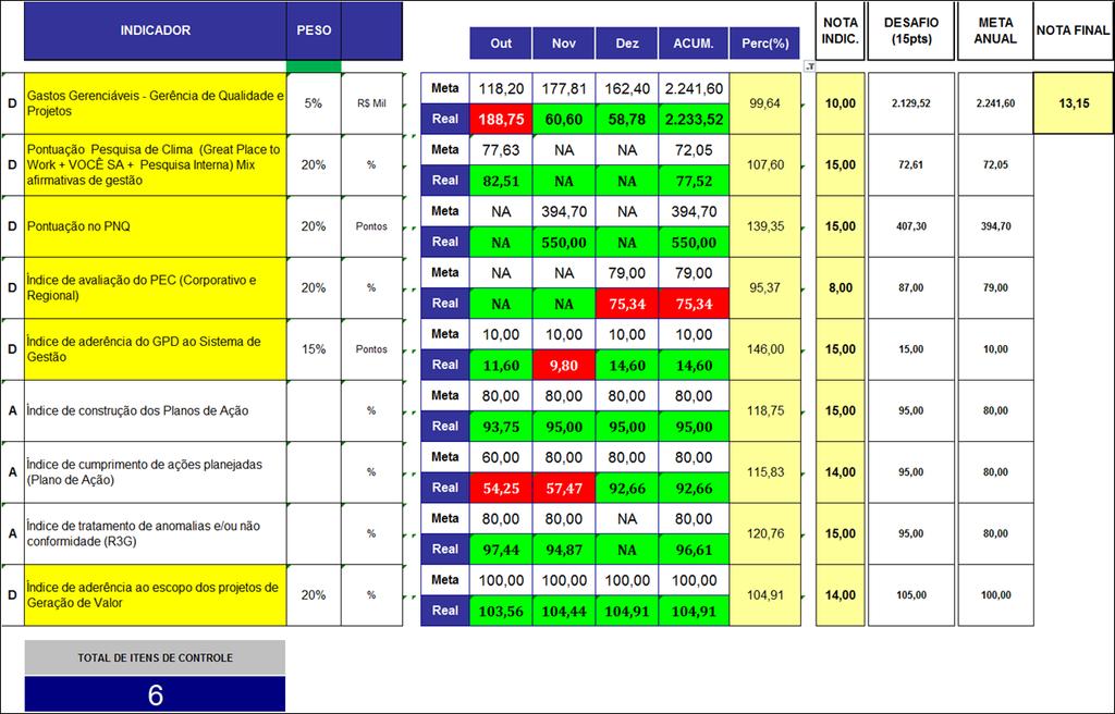 41 Os resultados mensais das Metas são observados através de uma tabela denominada farol de item de controle como podemos verificar na figura 13: Figura 13 Itens de controle de gestão CEMAR.