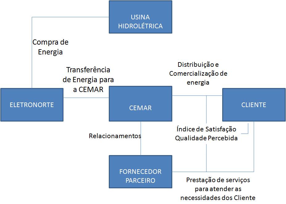 47 Figura 15 Cadeia de suprimentos CEMAR. Fonte:Dias, 2013.