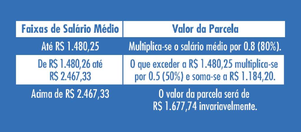 O cálculo do seguro-desemprego considera a variação do Índice Nacional de Preços ao Consumidor (INPC), calculado e divulgado pela Fundação Instituto Brasileiro de Geografia e Estatística (IBGE).
