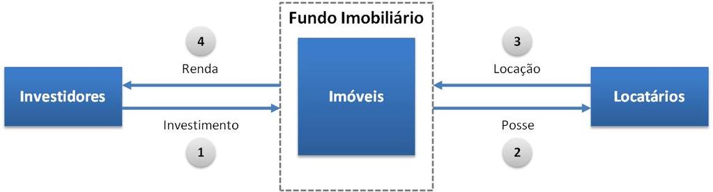 Fundos de Inves1mentos Imobiliários FII de Renda 1 - Os invesedores compram cotas do Fundo Imobiliário.