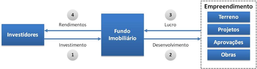 Fundos de Inves1mentos Imobiliários FII de Incorporação 1 - Os invesedores compram cotas do Fundo Imobiliário.